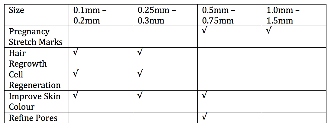Table to show different types of dermaroller